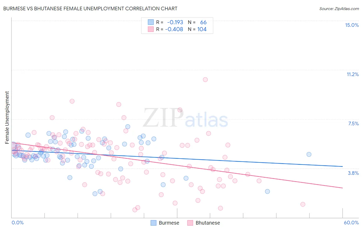 Burmese vs Bhutanese Female Unemployment
