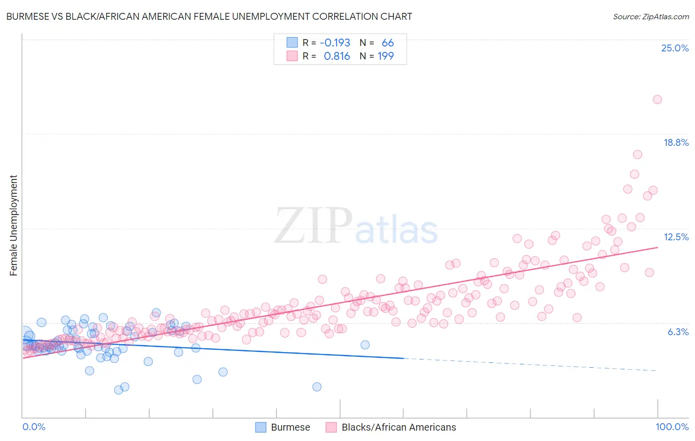 Burmese vs Black/African American Female Unemployment