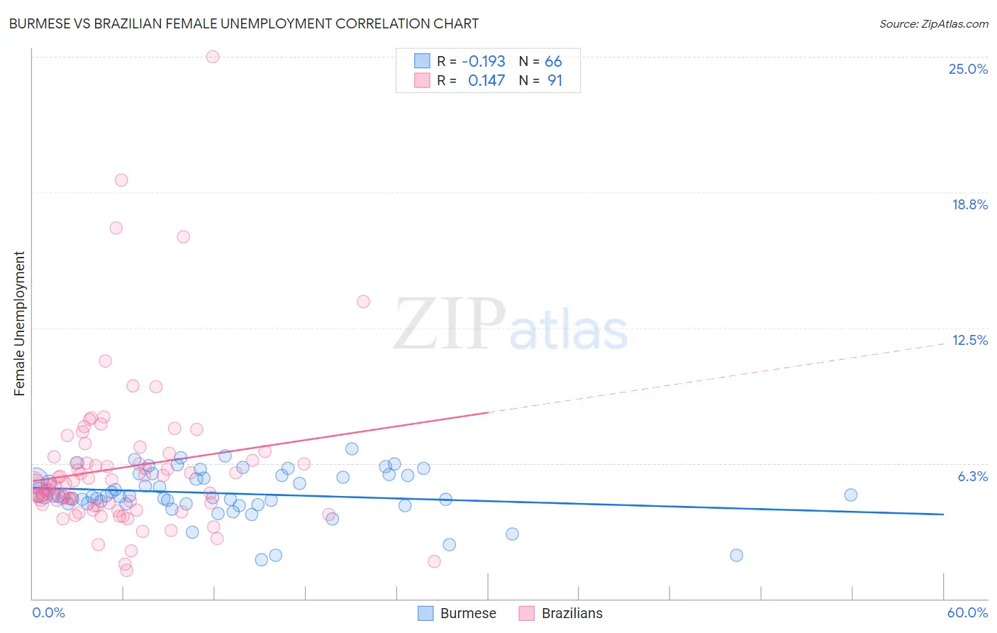 Burmese vs Brazilian Female Unemployment