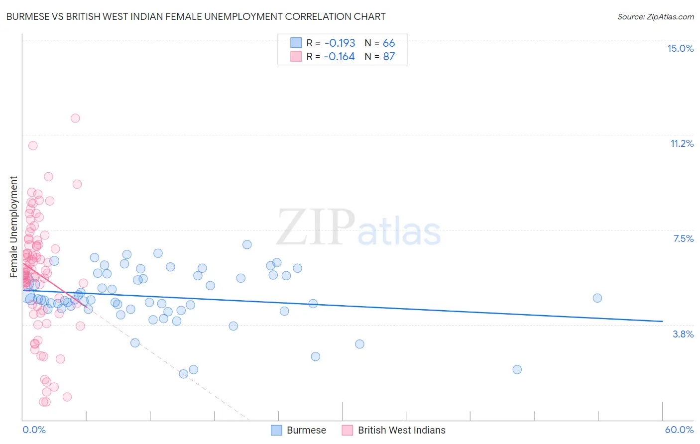 Burmese vs British West Indian Female Unemployment