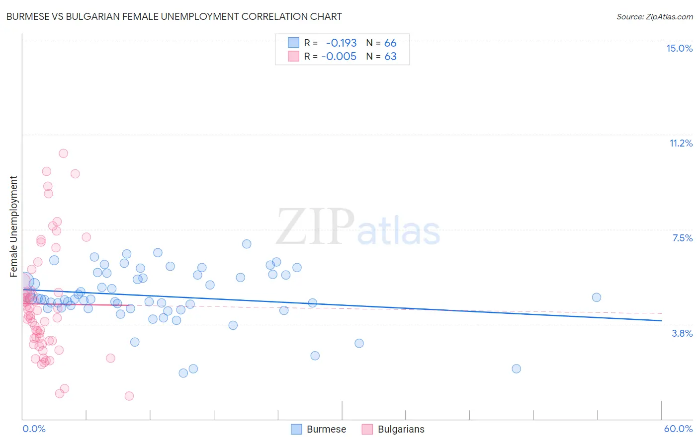 Burmese vs Bulgarian Female Unemployment