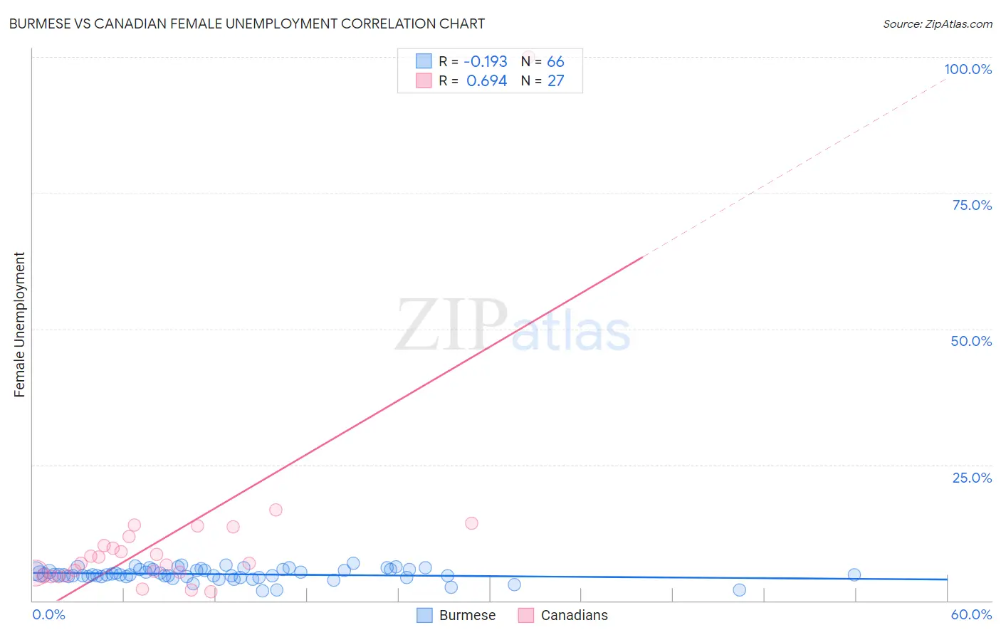 Burmese vs Canadian Female Unemployment