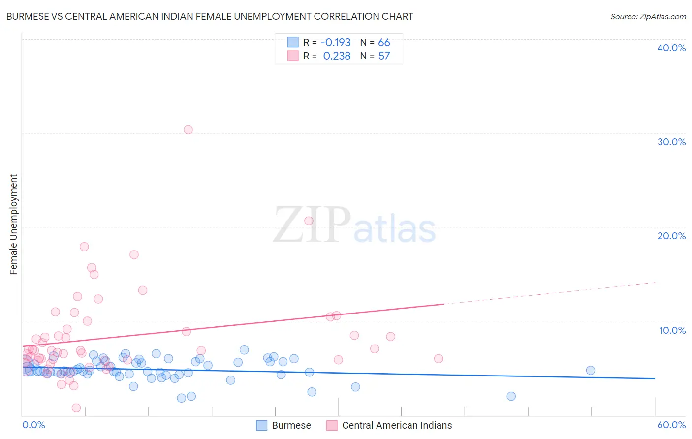 Burmese vs Central American Indian Female Unemployment
