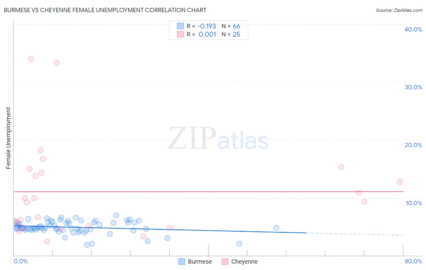 Burmese vs Cheyenne Female Unemployment