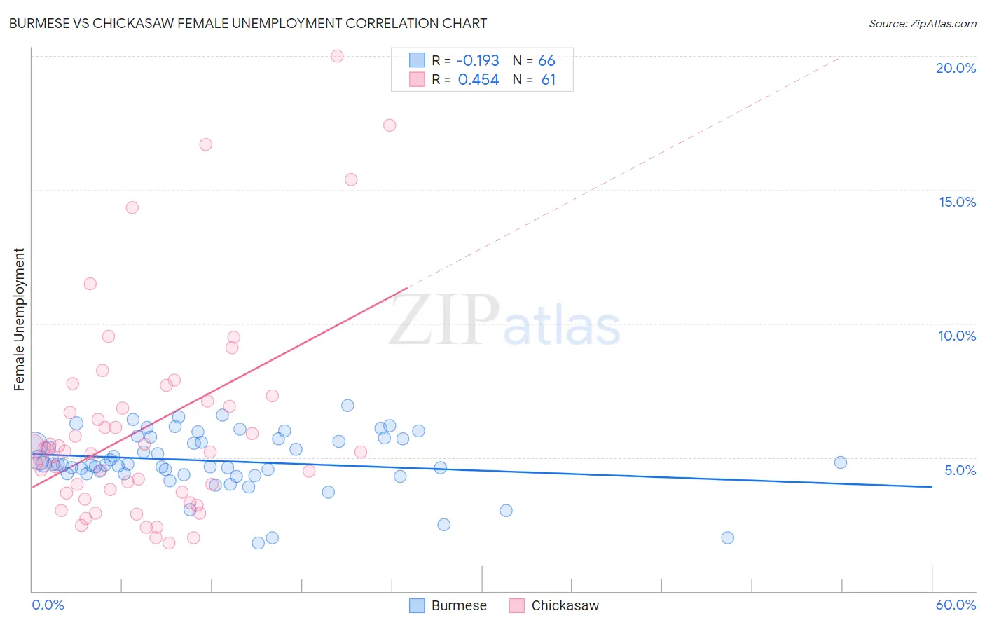 Burmese vs Chickasaw Female Unemployment