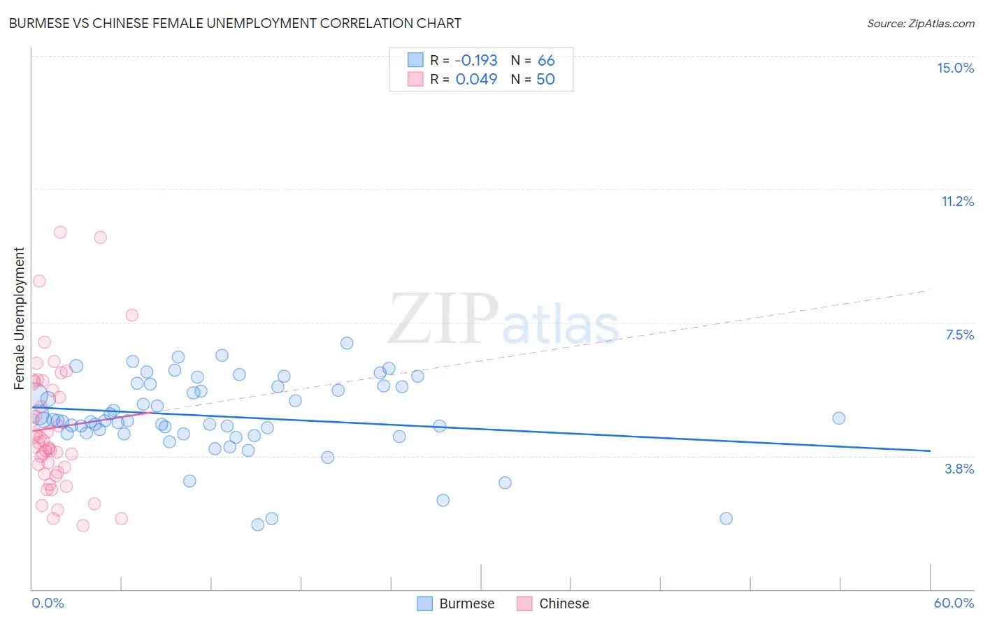 Burmese vs Chinese Female Unemployment