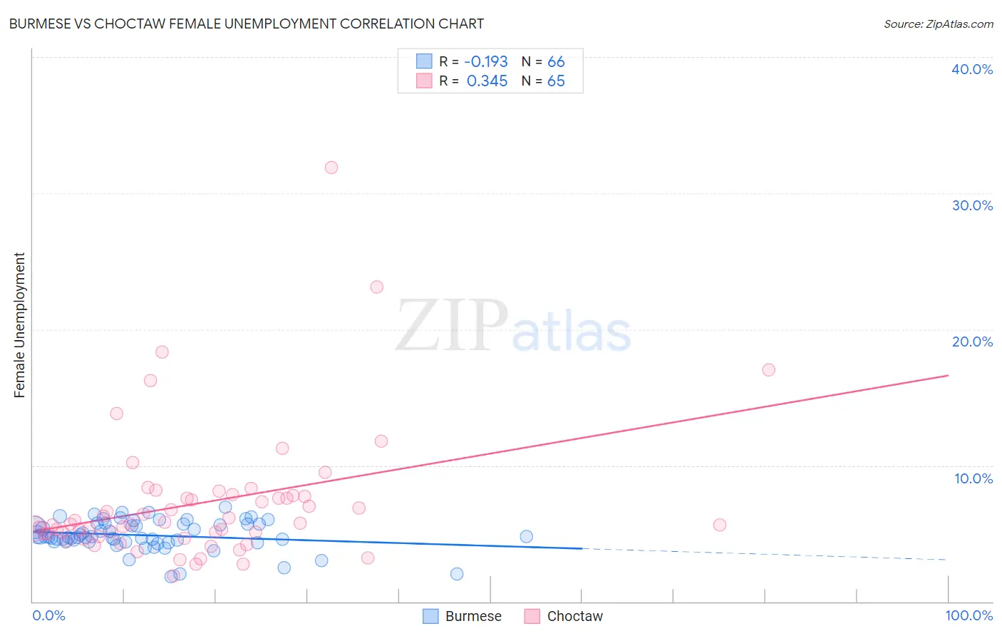 Burmese vs Choctaw Female Unemployment