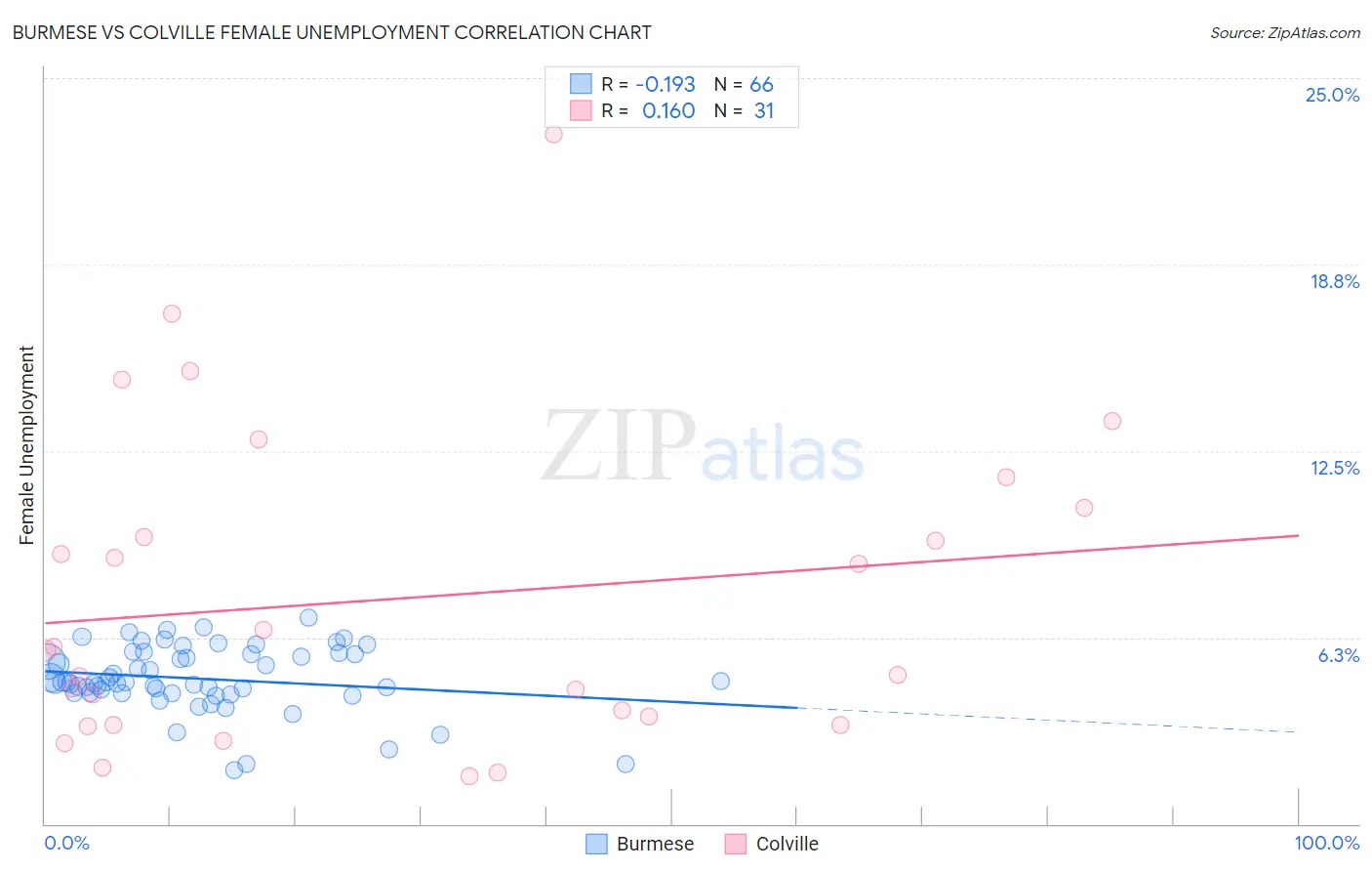 Burmese vs Colville Female Unemployment