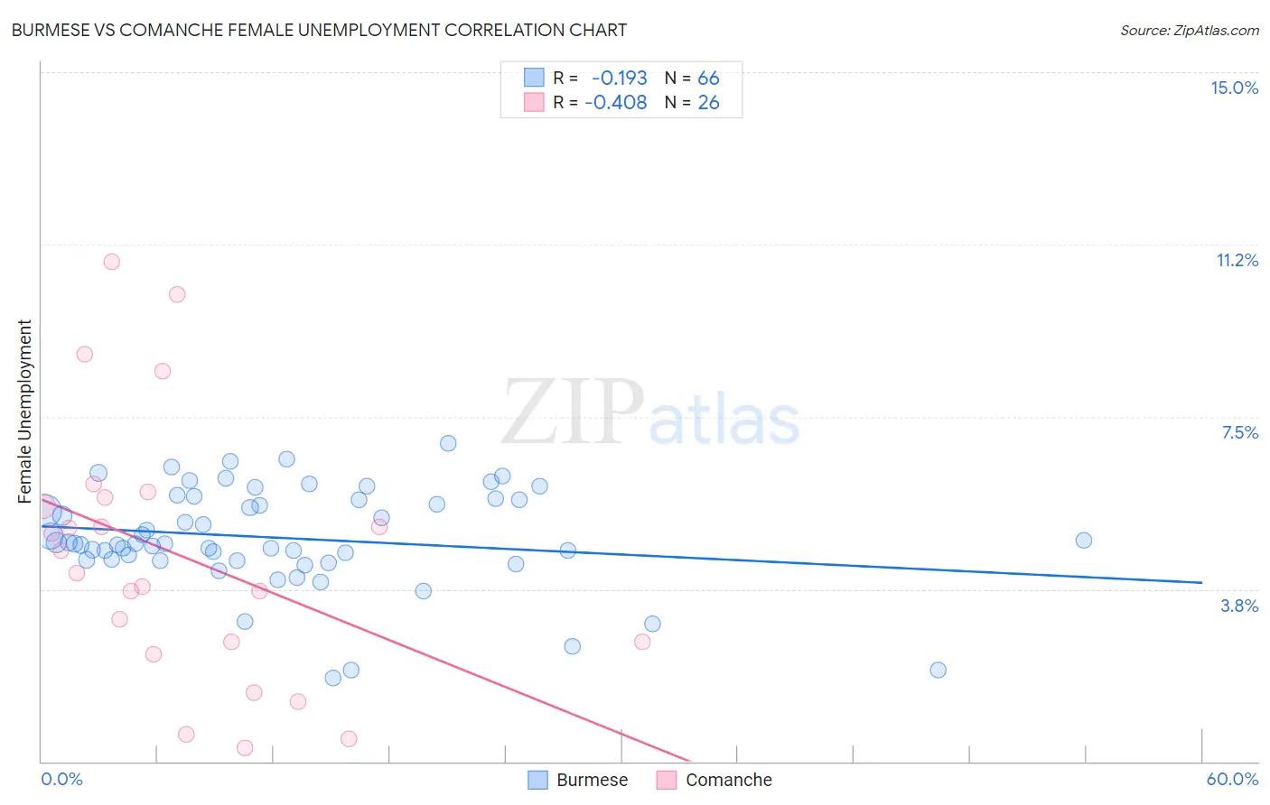 Burmese vs Comanche Female Unemployment