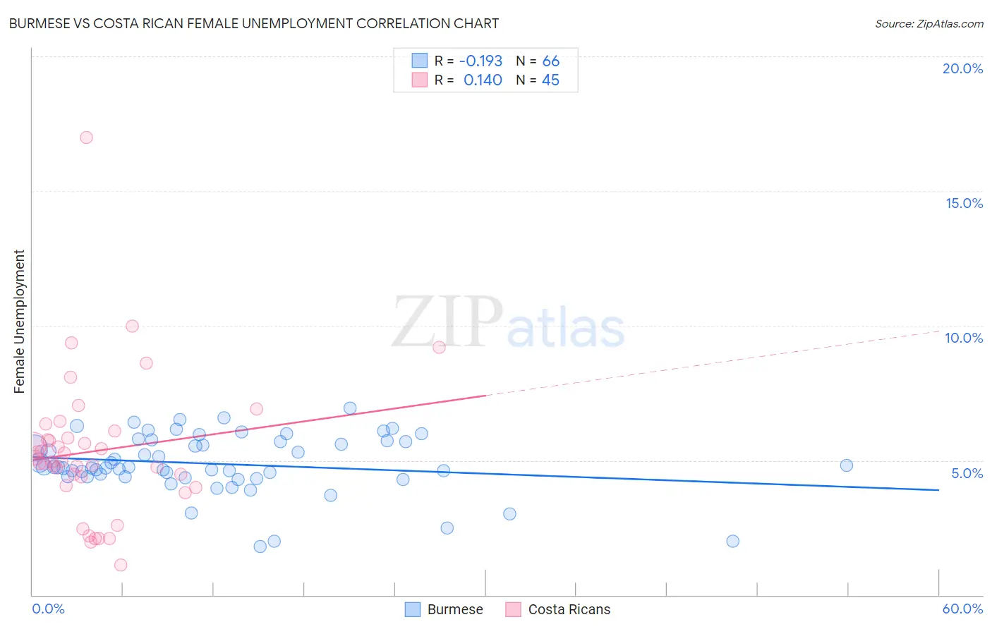 Burmese vs Costa Rican Female Unemployment