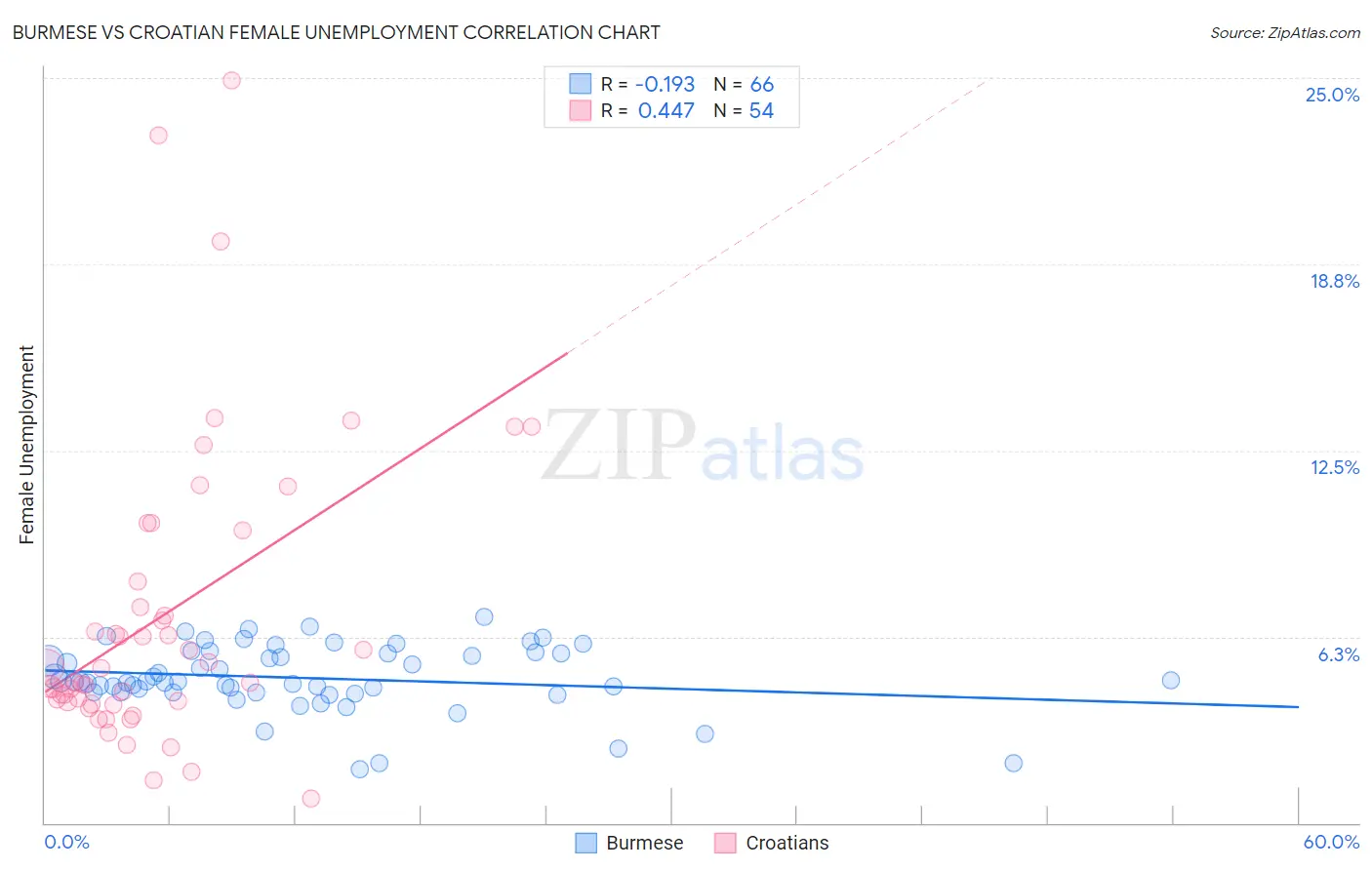 Burmese vs Croatian Female Unemployment