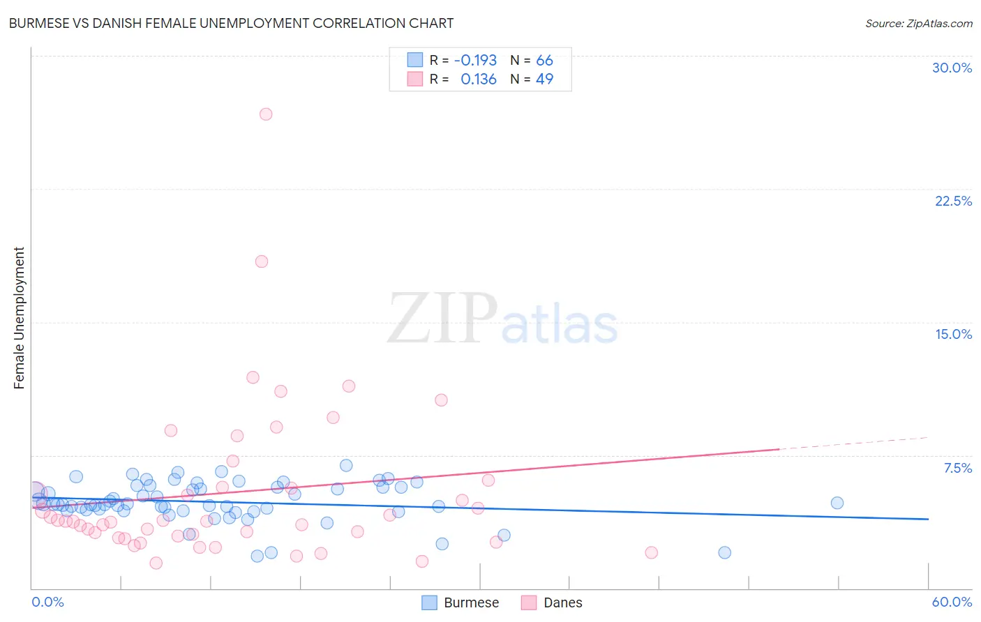 Burmese vs Danish Female Unemployment