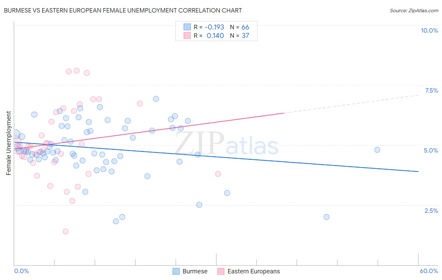 Burmese vs Eastern European Female Unemployment
