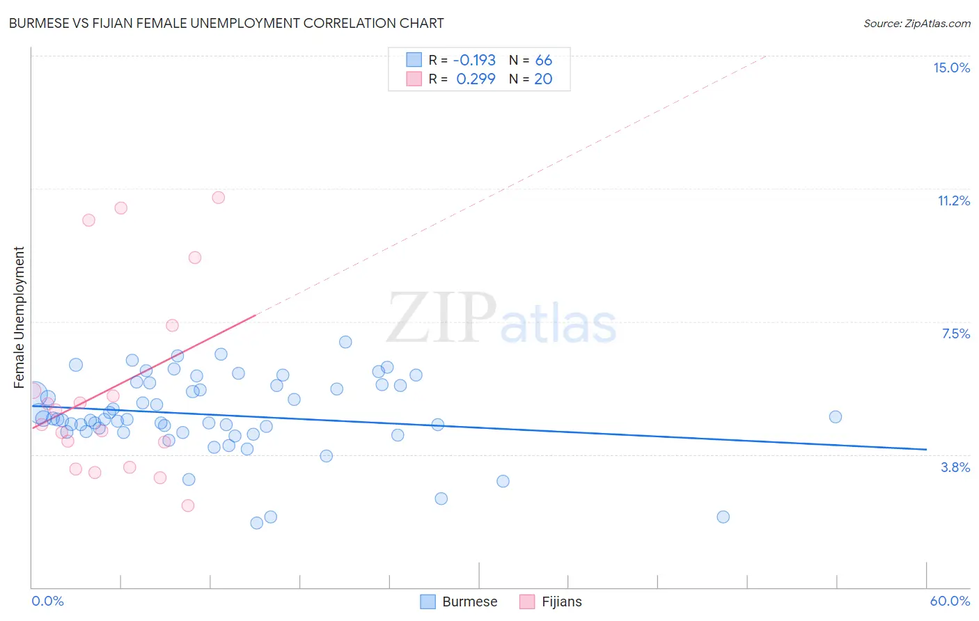 Burmese vs Fijian Female Unemployment
