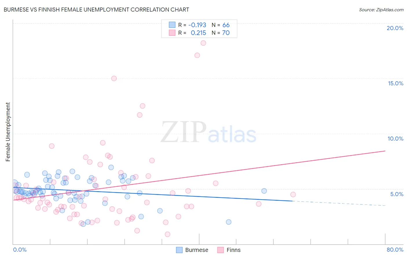 Burmese vs Finnish Female Unemployment