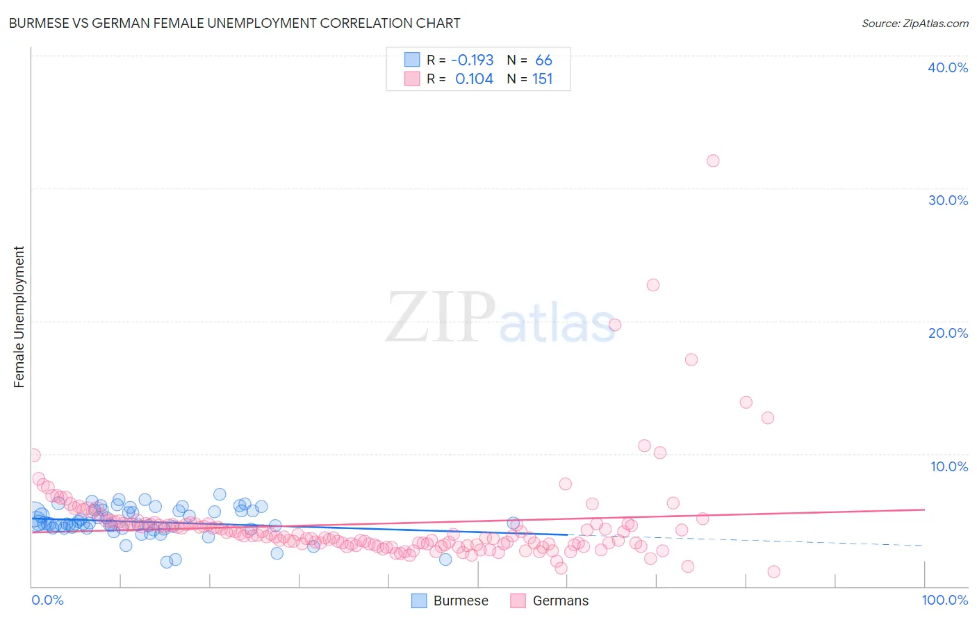 Burmese vs German Female Unemployment