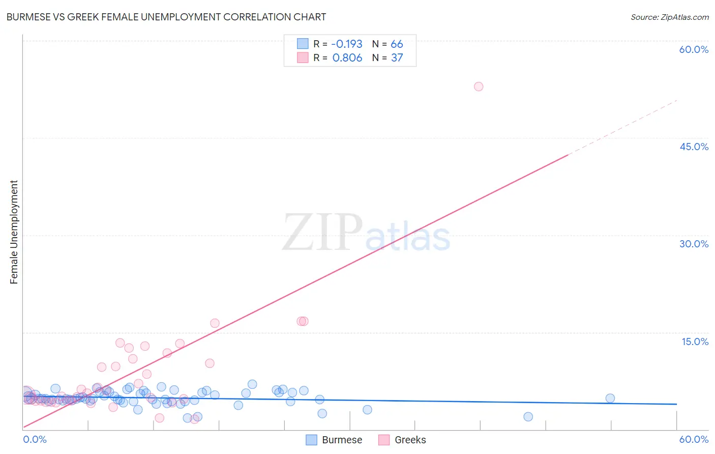 Burmese vs Greek Female Unemployment