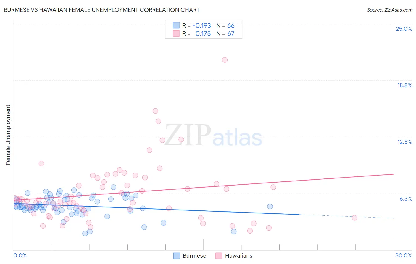 Burmese vs Hawaiian Female Unemployment