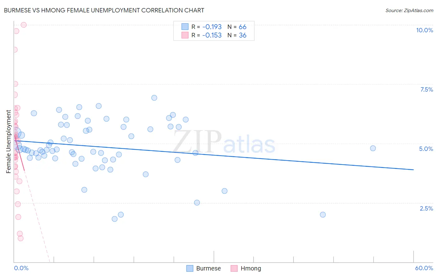 Burmese vs Hmong Female Unemployment