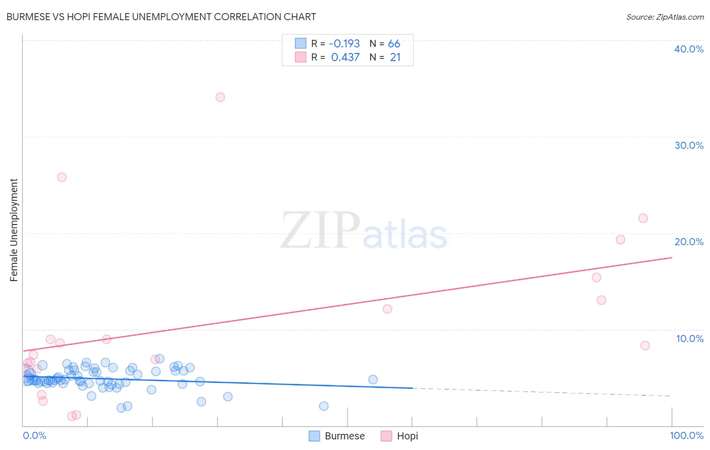 Burmese vs Hopi Female Unemployment