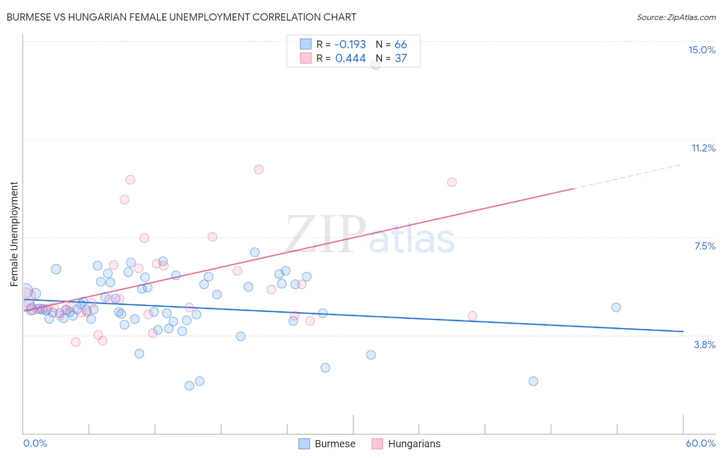 Burmese vs Hungarian Female Unemployment