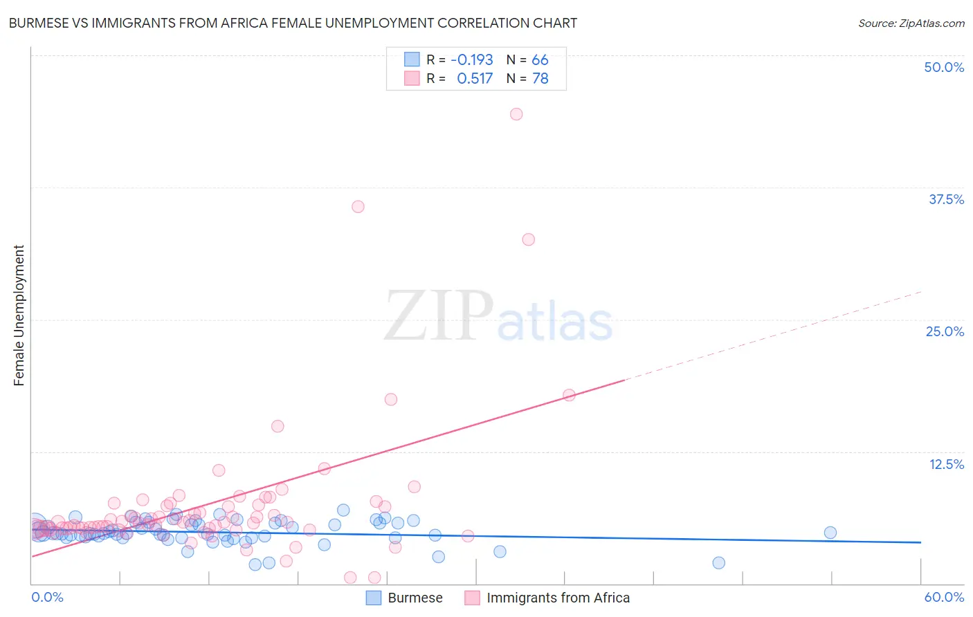Burmese vs Immigrants from Africa Female Unemployment