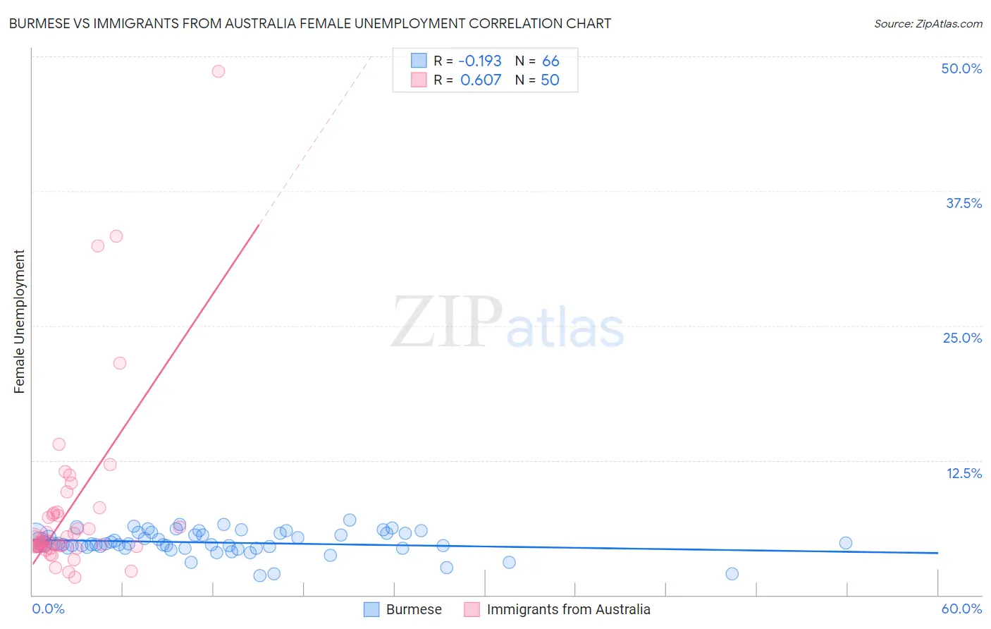 Burmese vs Immigrants from Australia Female Unemployment