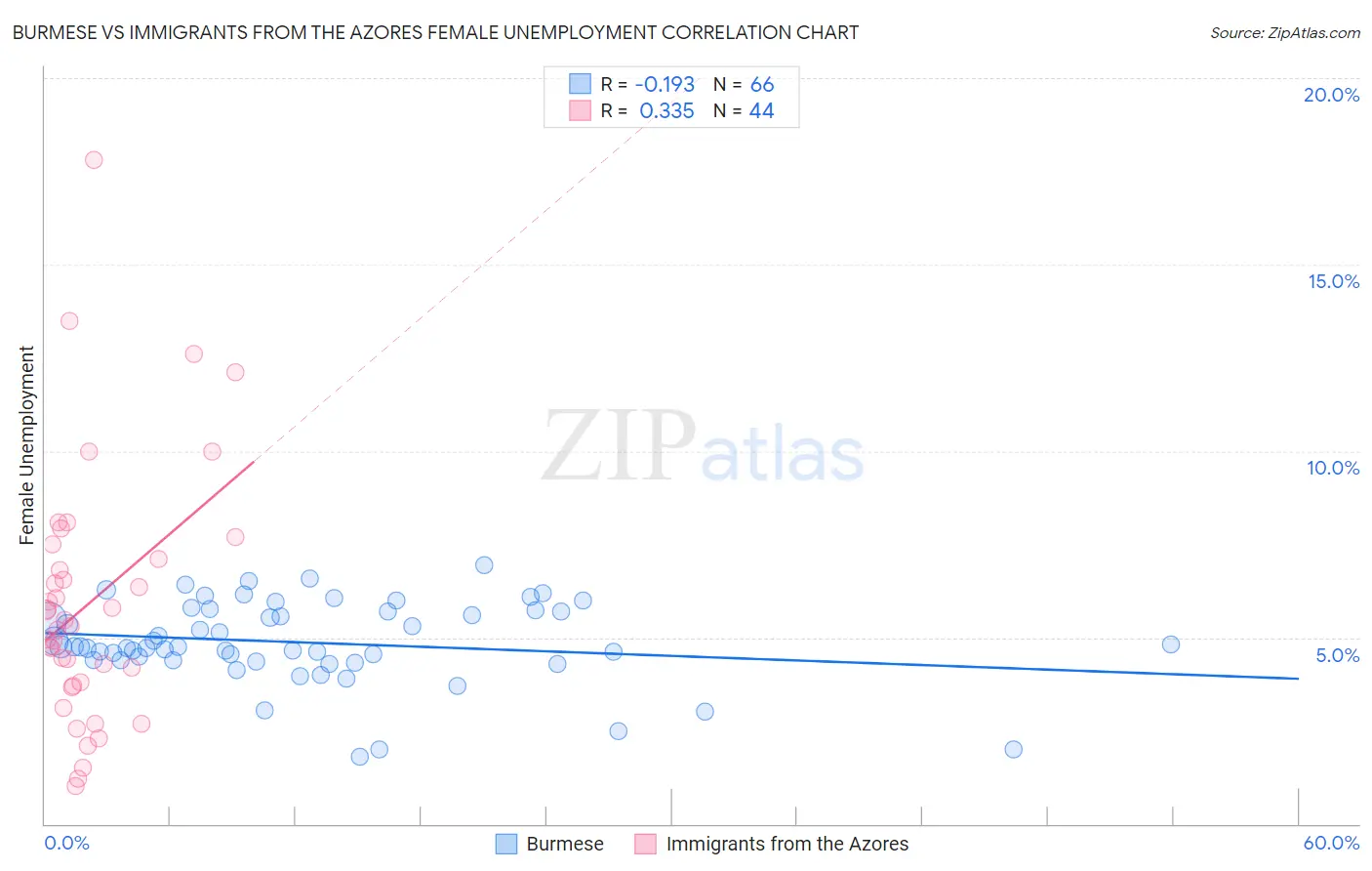 Burmese vs Immigrants from the Azores Female Unemployment