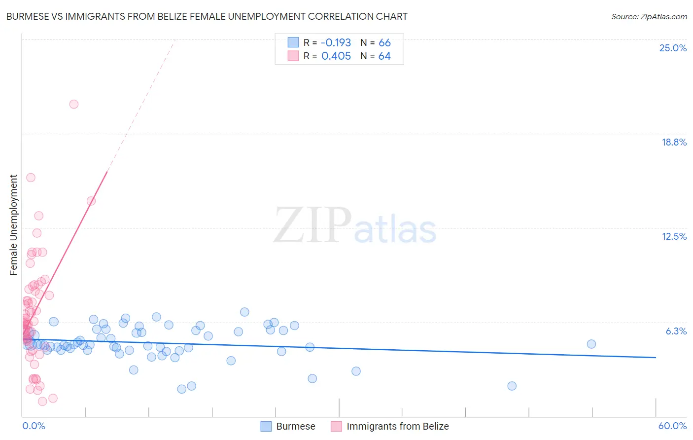 Burmese vs Immigrants from Belize Female Unemployment