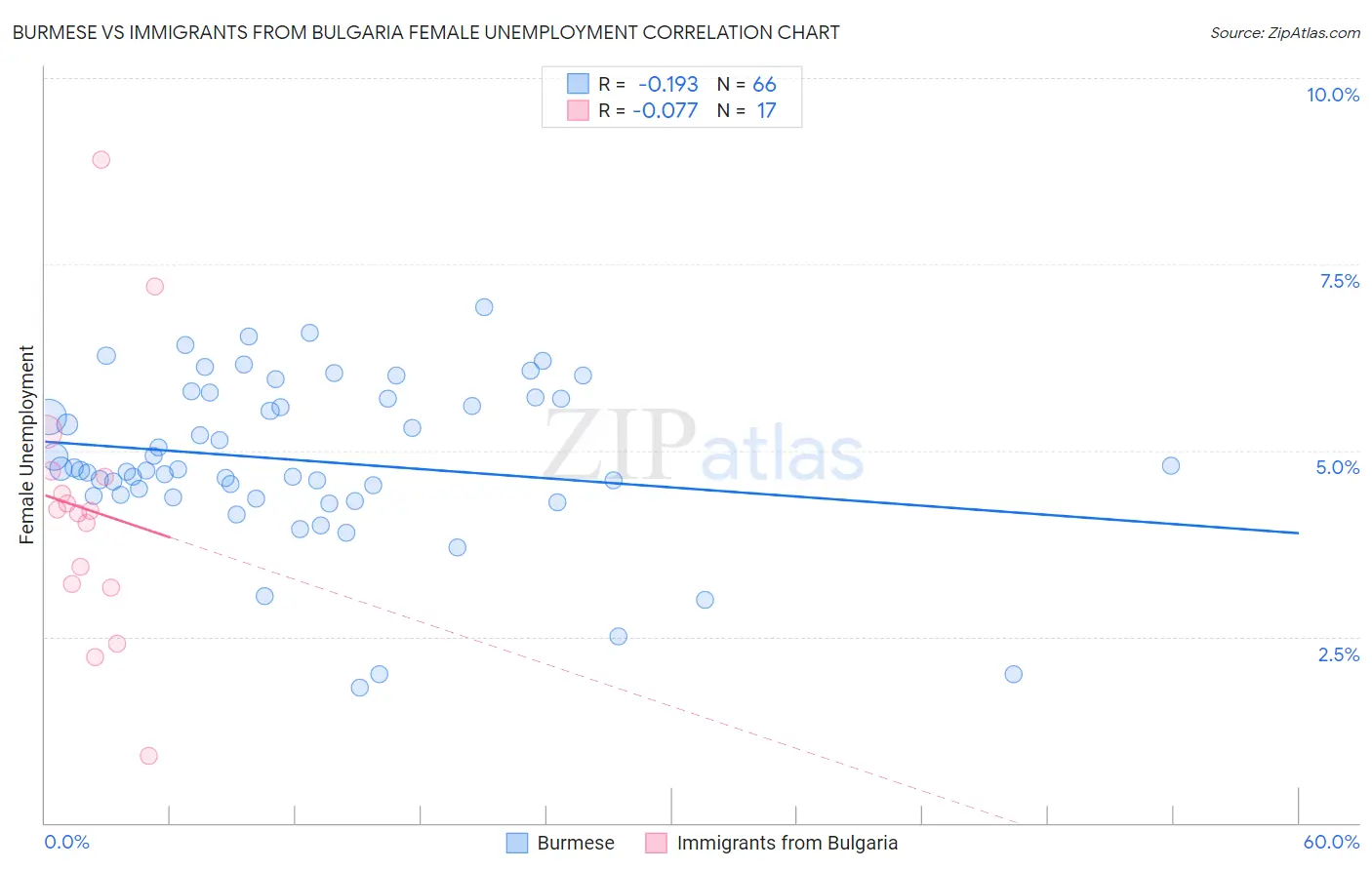 Burmese vs Immigrants from Bulgaria Female Unemployment