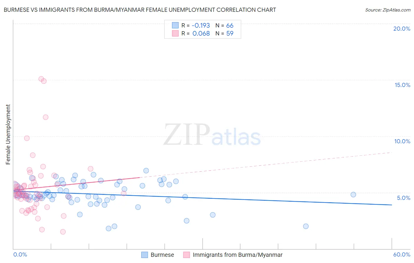 Burmese vs Immigrants from Burma/Myanmar Female Unemployment
