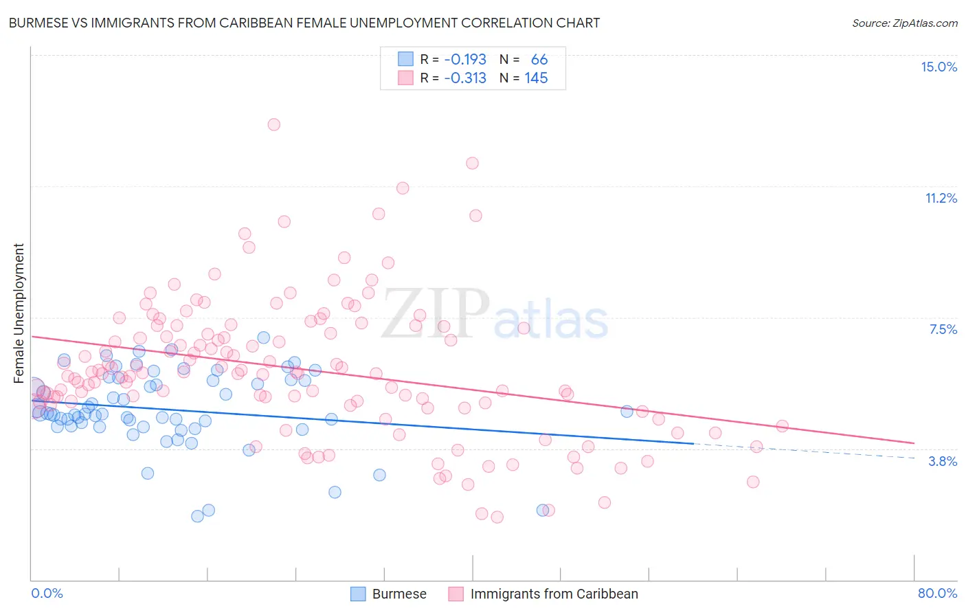 Burmese vs Immigrants from Caribbean Female Unemployment