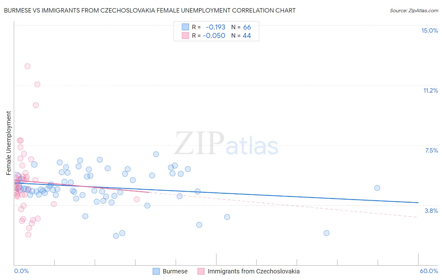 Burmese vs Immigrants from Czechoslovakia Female Unemployment