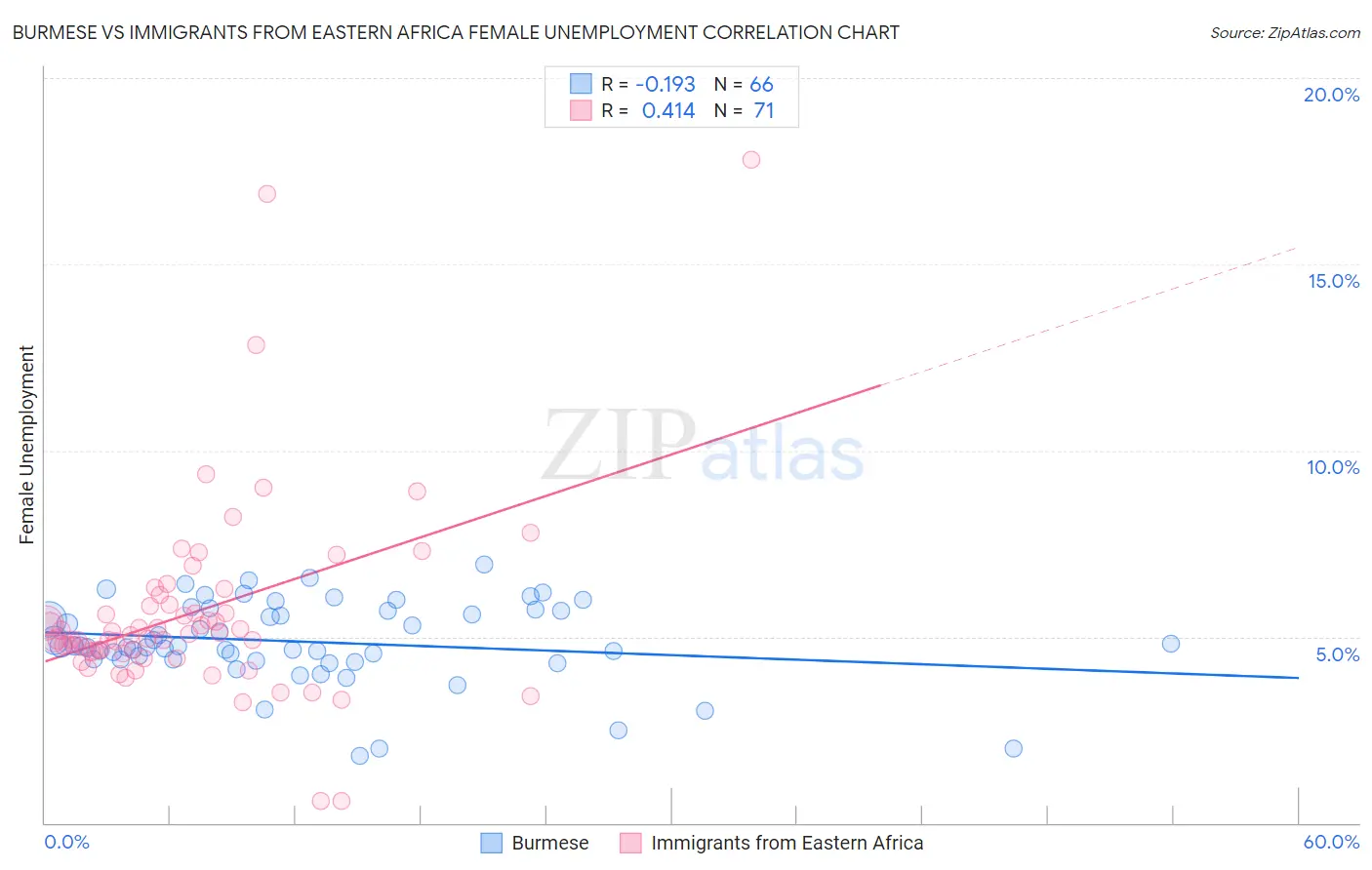 Burmese vs Immigrants from Eastern Africa Female Unemployment