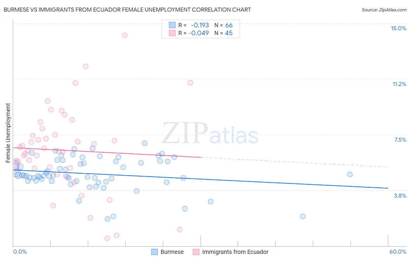 Burmese vs Immigrants from Ecuador Female Unemployment