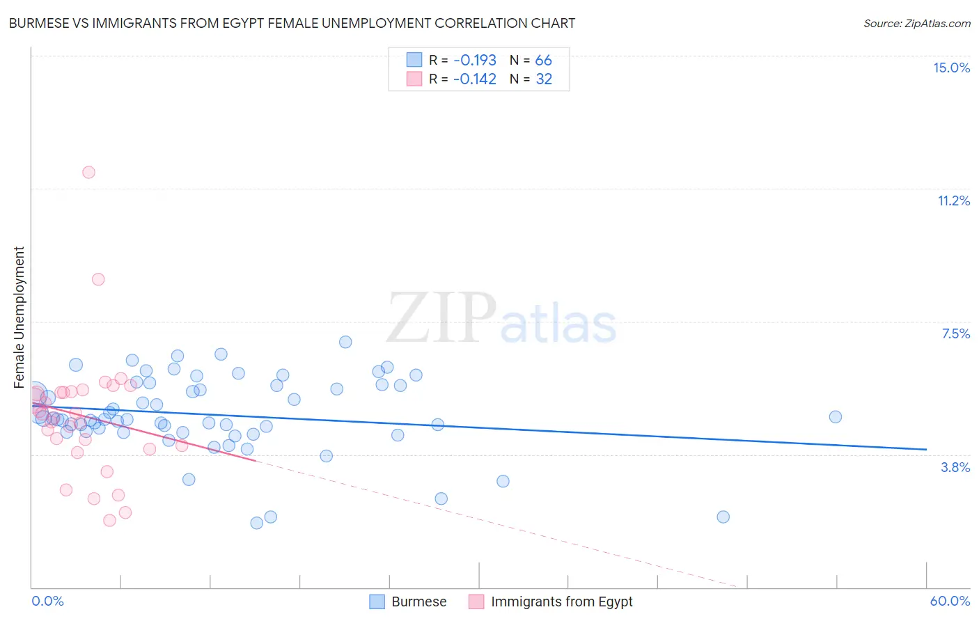 Burmese vs Immigrants from Egypt Female Unemployment