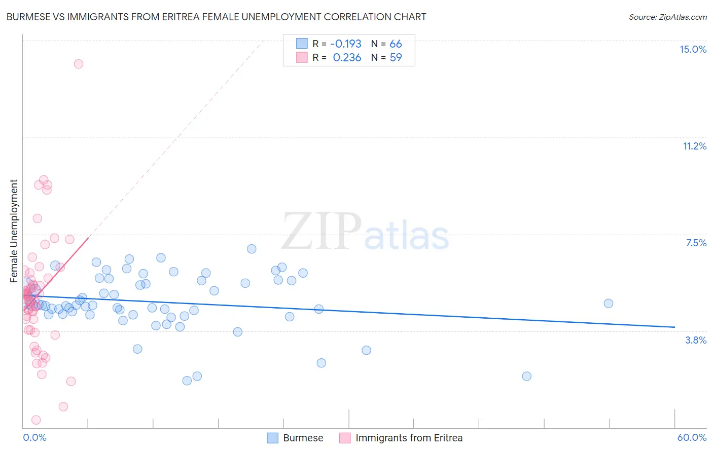 Burmese vs Immigrants from Eritrea Female Unemployment