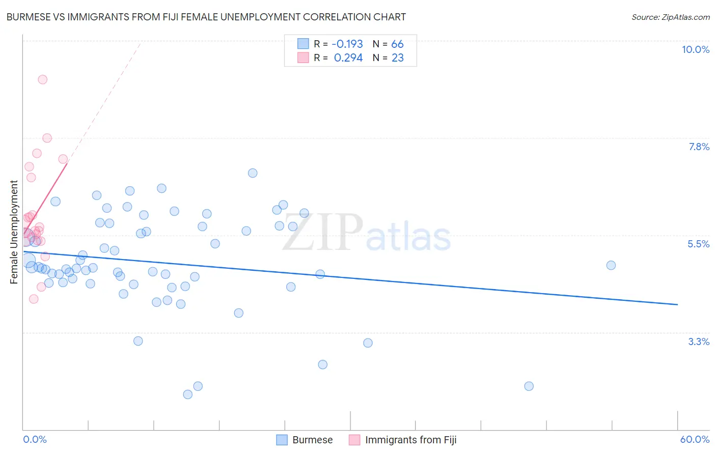 Burmese vs Immigrants from Fiji Female Unemployment