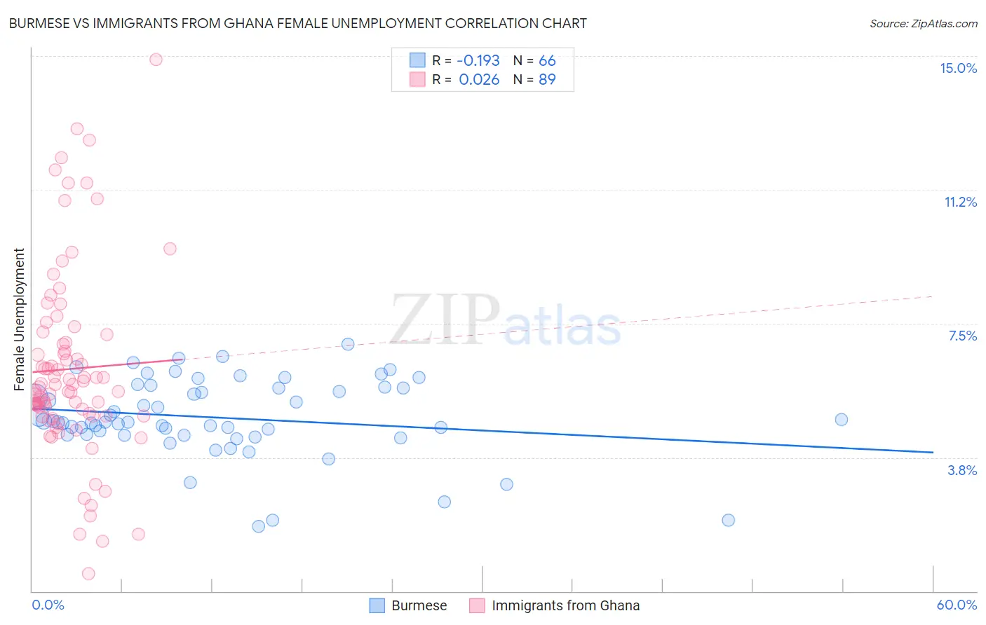 Burmese vs Immigrants from Ghana Female Unemployment