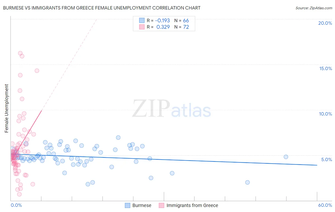 Burmese vs Immigrants from Greece Female Unemployment