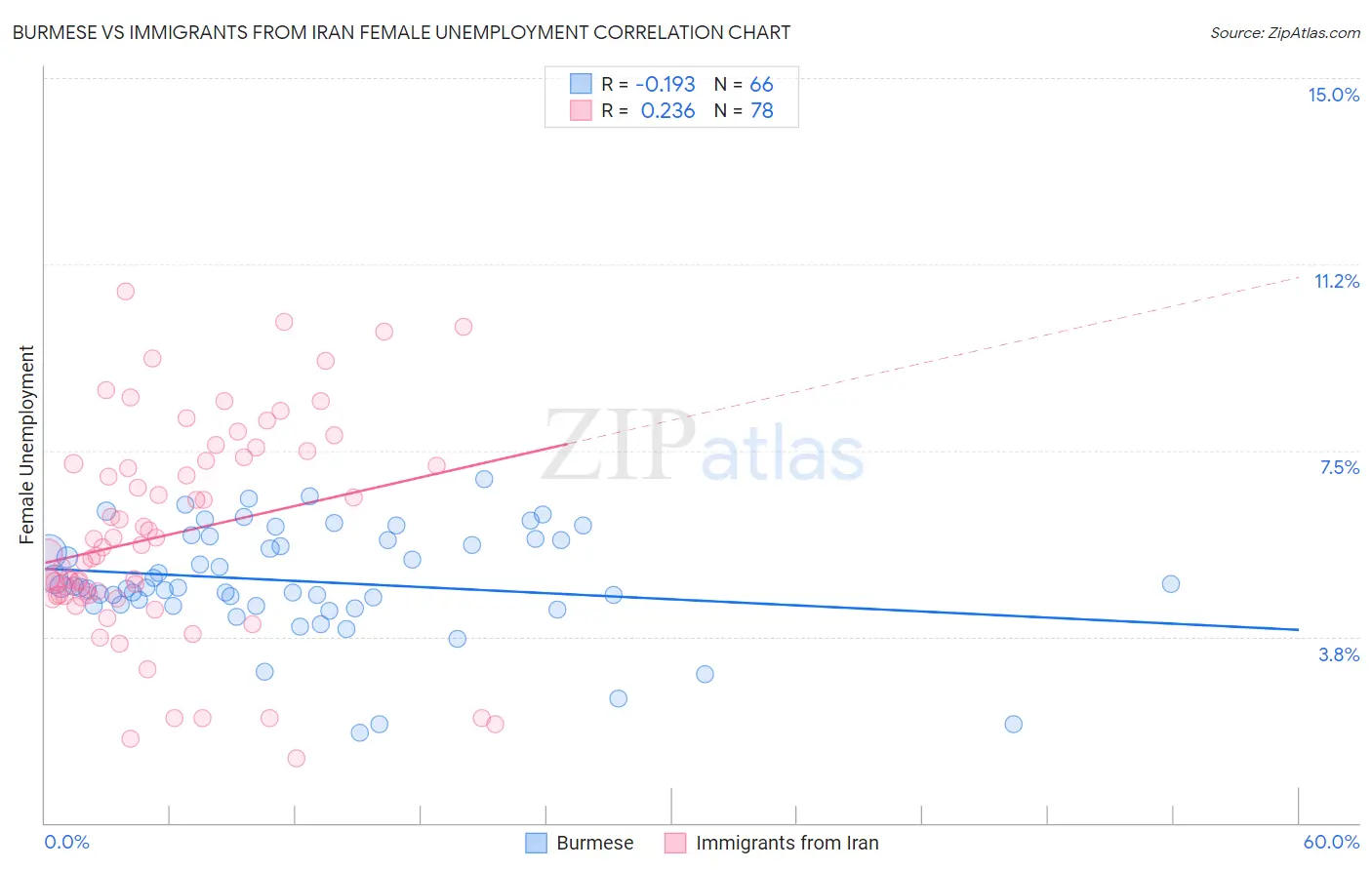 Burmese vs Immigrants from Iran Female Unemployment