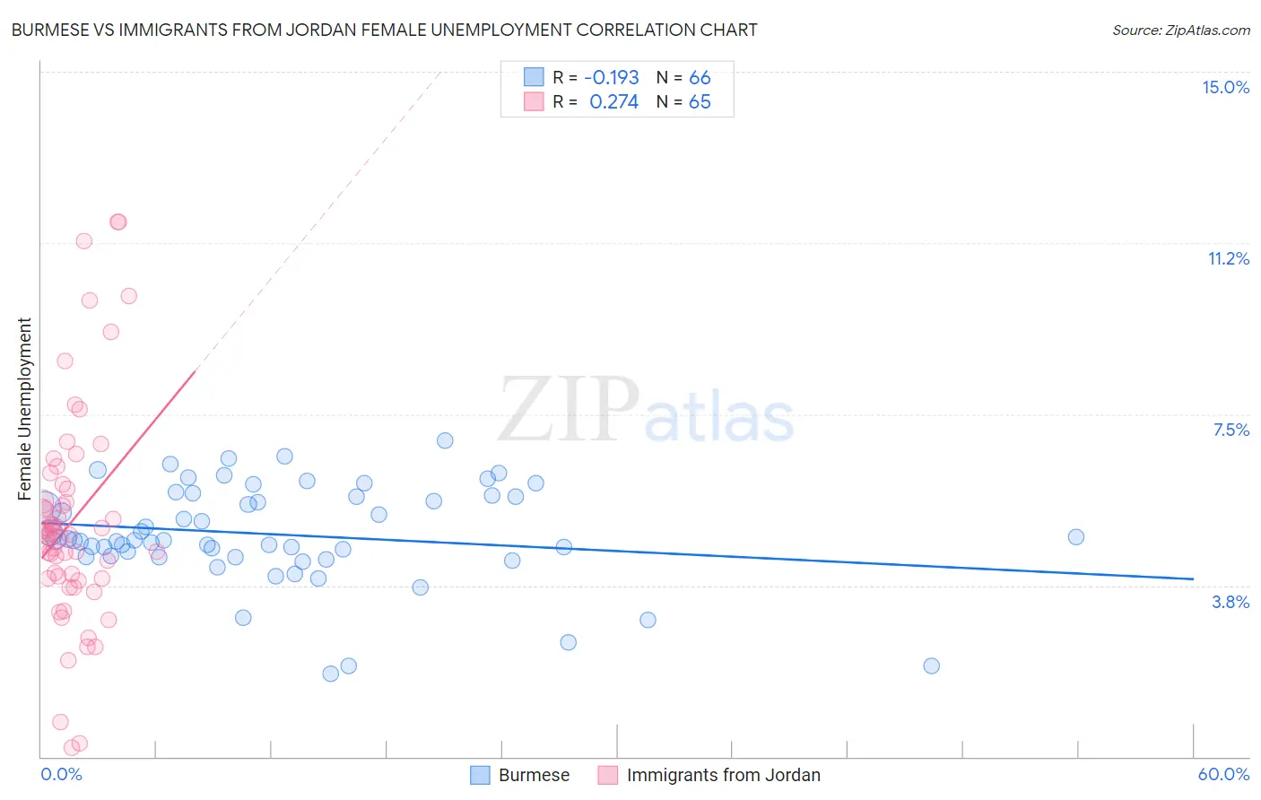 Burmese vs Immigrants from Jordan Female Unemployment
