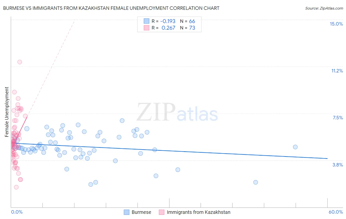 Burmese vs Immigrants from Kazakhstan Female Unemployment