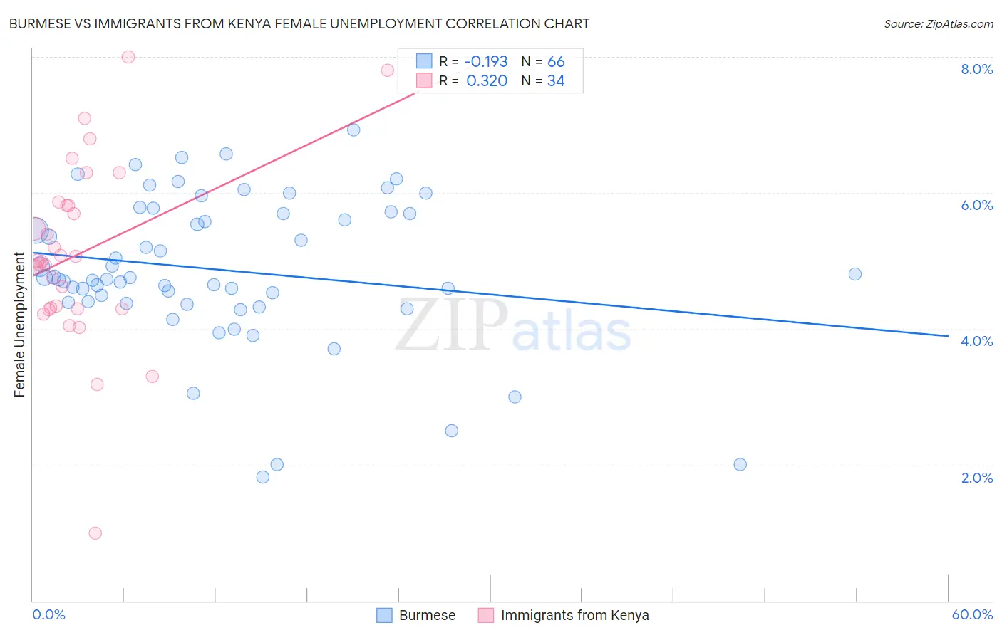 Burmese vs Immigrants from Kenya Female Unemployment