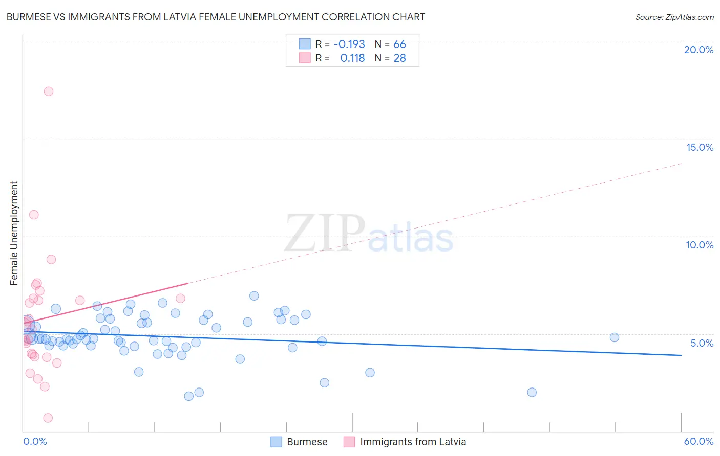 Burmese vs Immigrants from Latvia Female Unemployment