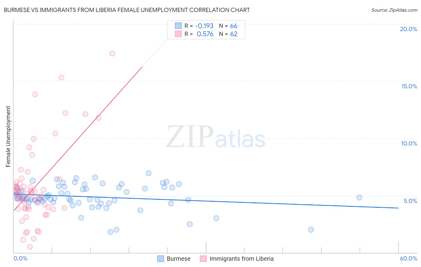 Burmese vs Immigrants from Liberia Female Unemployment