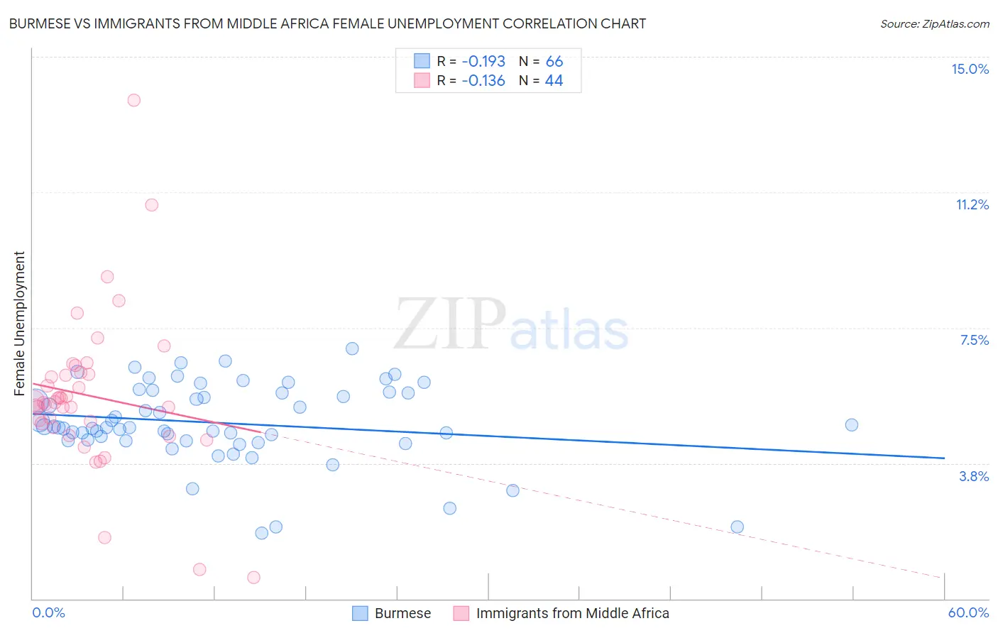 Burmese vs Immigrants from Middle Africa Female Unemployment