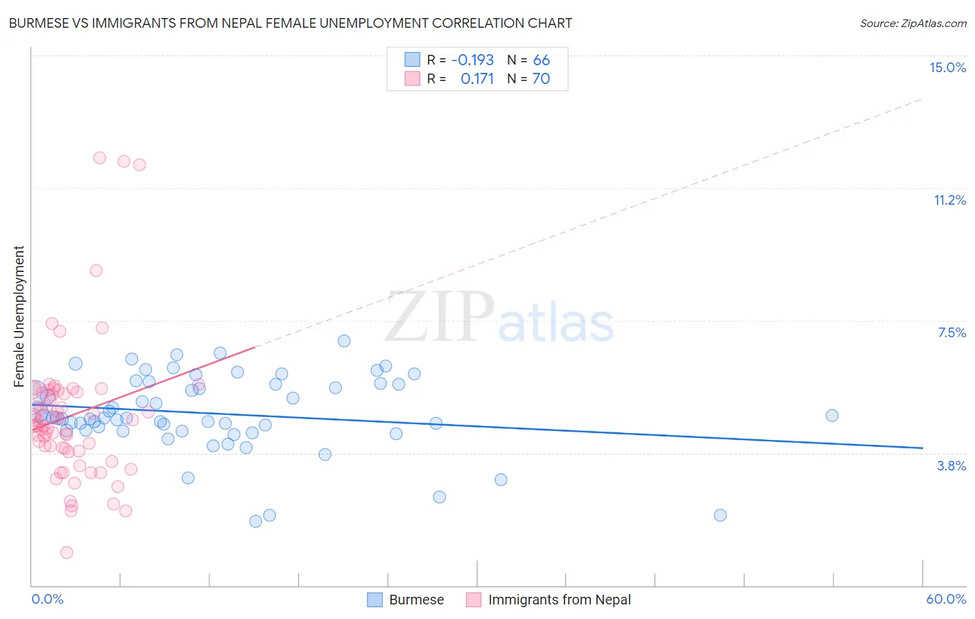 Burmese vs Immigrants from Nepal Female Unemployment