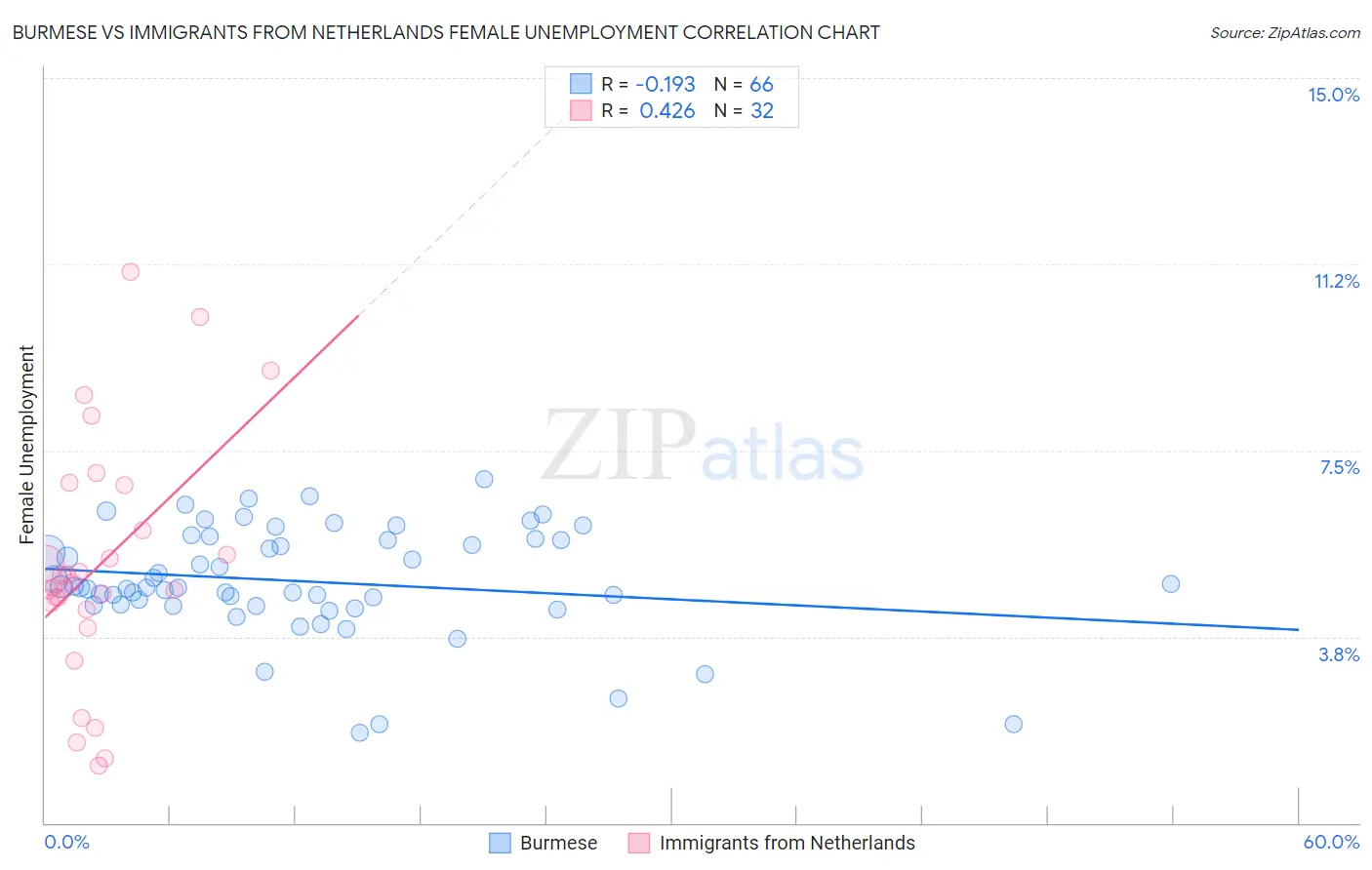 Burmese vs Immigrants from Netherlands Female Unemployment