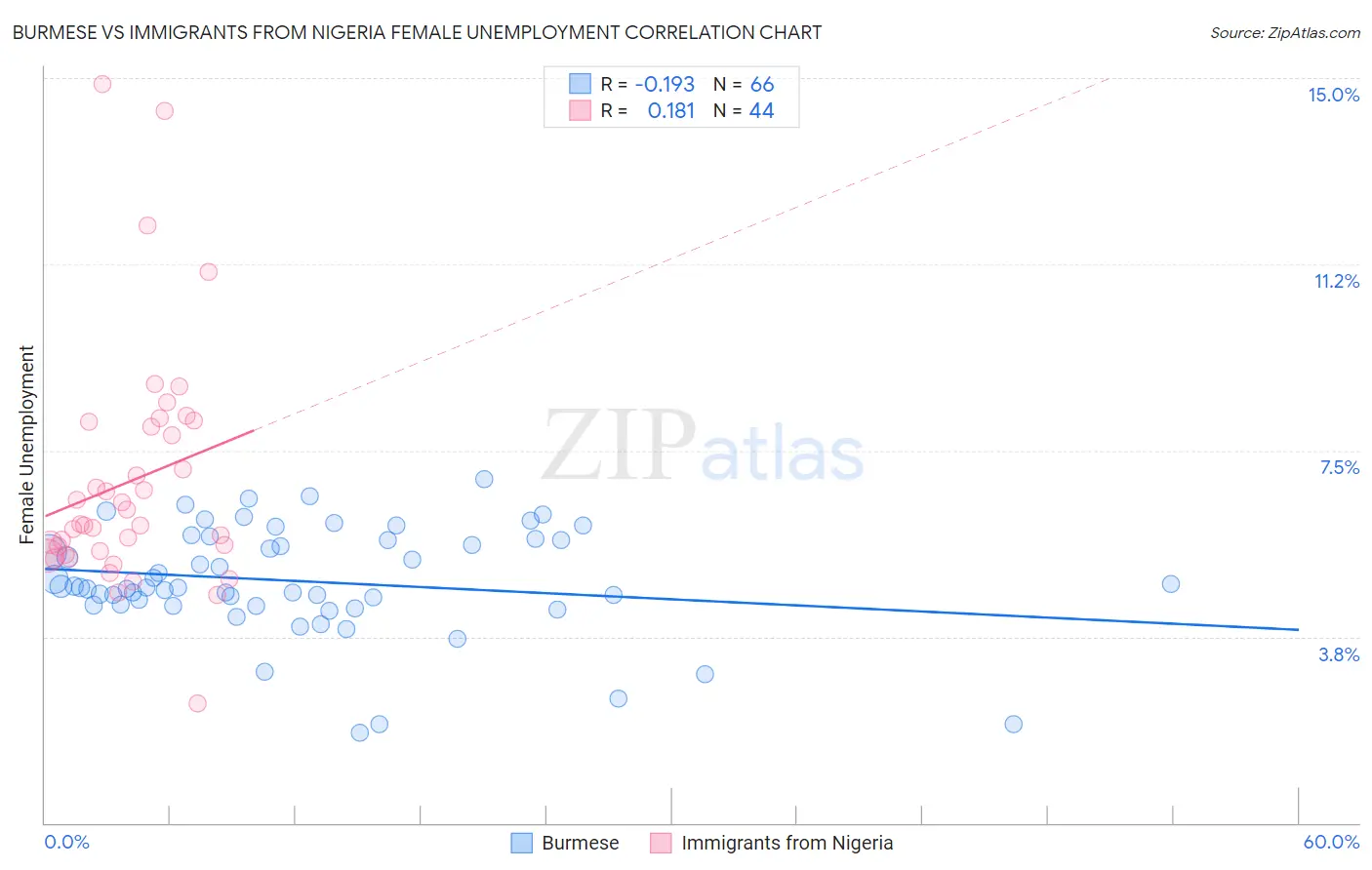 Burmese vs Immigrants from Nigeria Female Unemployment